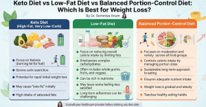 keto-diet-vs-low-fat-diet-vs-balanced-portion-control-diet